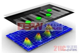 先進(jìn)投射電容式觸控產(chǎn)品設(shè)計(jì)關(guān)鍵 聚焦LCD系列應(yīng)用